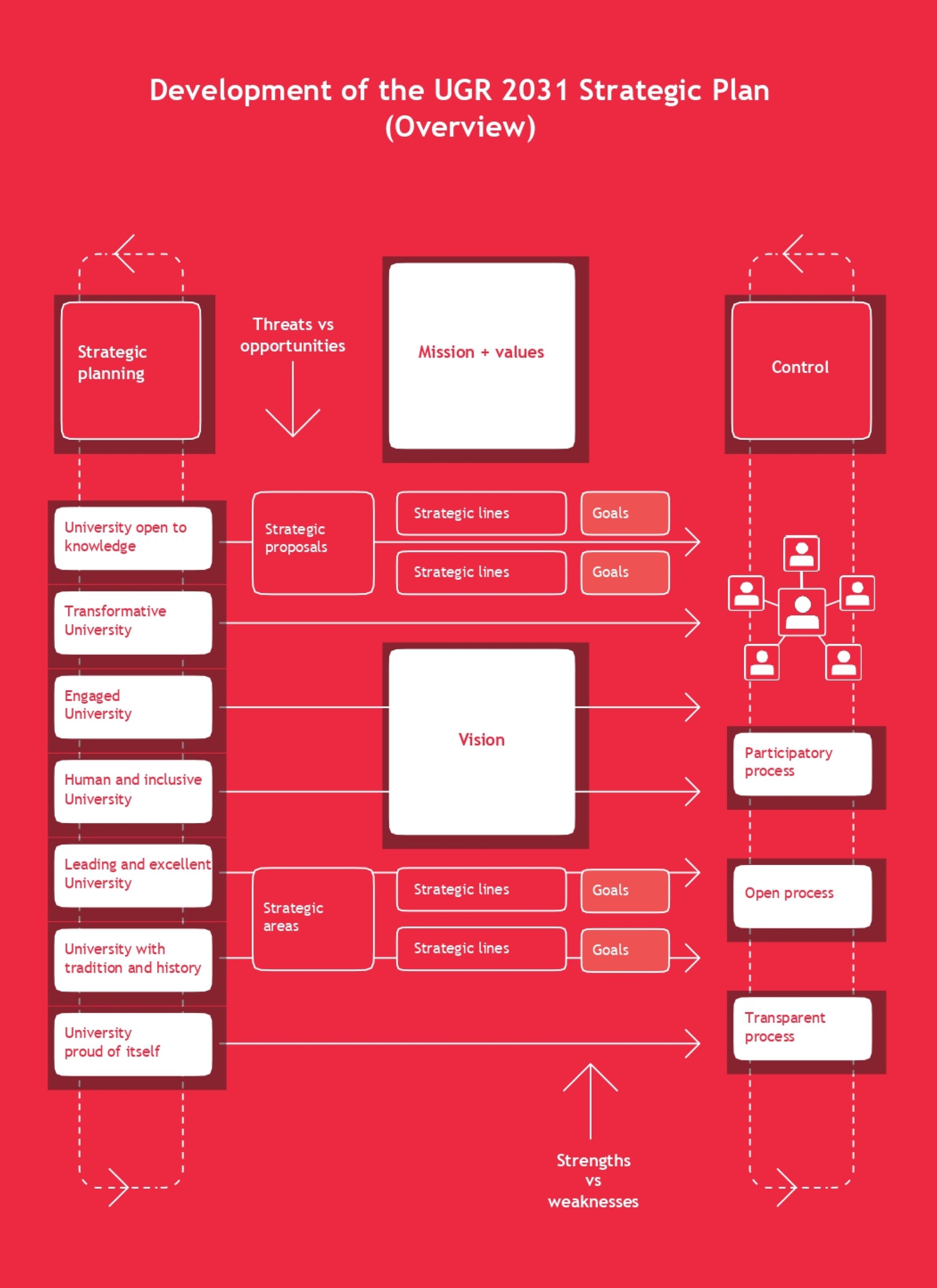 Esquema de desarrollo del Plan Estratégico UGR 2031